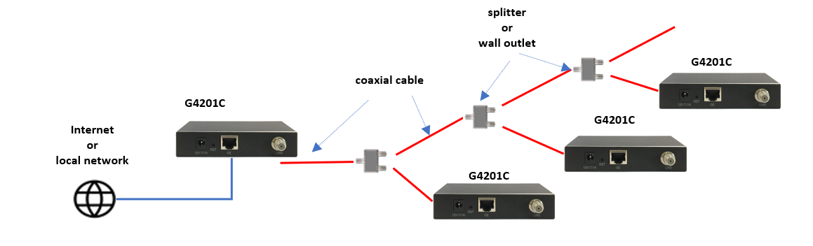 1600 Mbit/s, Latenz 1ms, 2-200MHz G.hn Wave2 EoC Adapter Netzwerk über Koaxialkabel Gigabit Ethernet Over Coax G4201C 1xGE 