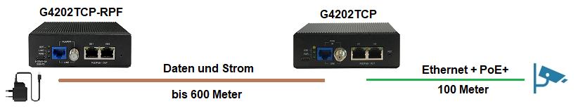 GIGA Copper G.hn Wave2 MIMO, Gigabit Ethernet ü. Telefonkabel, Master/Client  Set