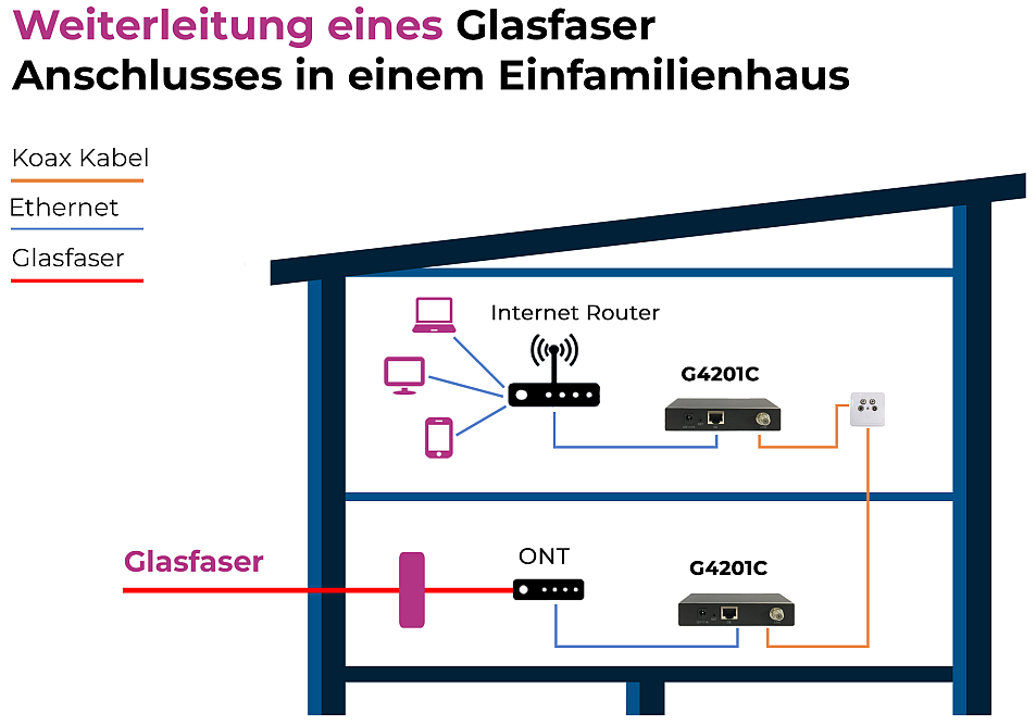 GIGA Copper Networks über Koax Kabel - GIGA Copper Networks